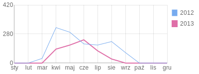 Wykres roczny blog rowerowy zielonamila.bikestats.pl
